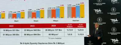 Mehmet Nuri Ersoy, 2024 yılı ilk 6 aylık turizm verilerini ve turizmdeki yeni hedefleri açıkladı. 